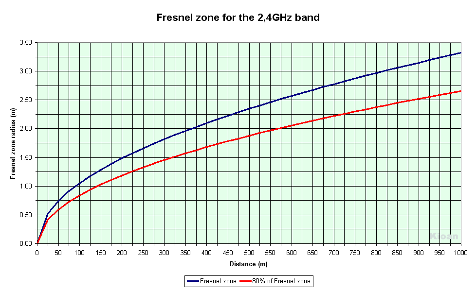 Fresnel zone graph
